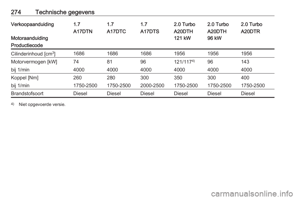 OPEL ASTRA J 2017  Gebruikershandleiding (in Dutch) 274Technische gegevensVerkoopaanduiding1.71.71.72.0 Turbo2.0 Turbo2.0 Turbo
Motoraanduiding
A17DTNA17DTCA17DTSA20DTH
121 kWA20DTH
96 kWA20DTRProductiecodeCilinderinhoud [cm 3
]168616861686195619561956