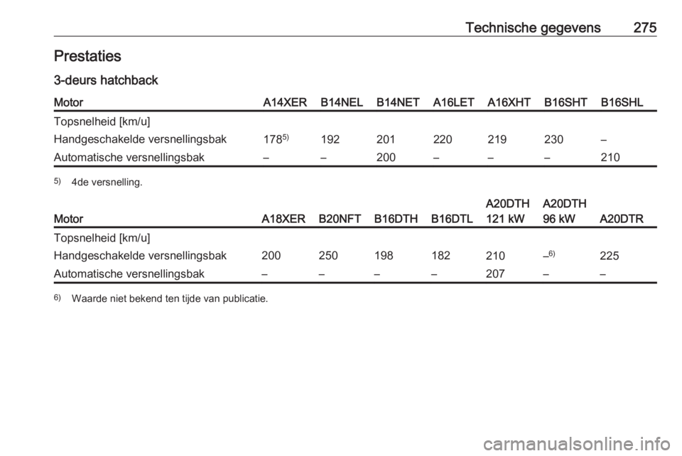 OPEL ASTRA J 2017  Gebruikershandleiding (in Dutch) Technische gegevens275Prestaties3-deurs hatchbackMotorA14XERB14NELB14NETA16LETA16XHTB16SHTB16SHLTopsnelheid [km/u]Handgeschakelde versnellingsbak178 5)192201220219230–Automatische versnellingsbak–