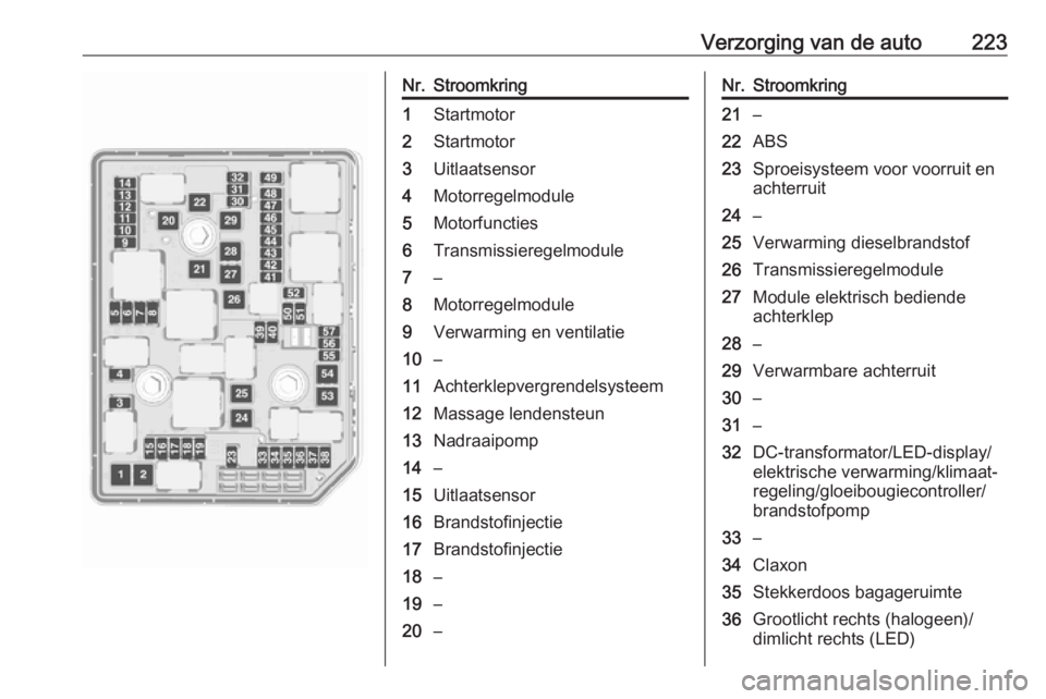 OPEL ASTRA K 2016 Gebruikershandleiding (in Dutch) Verzorging van de auto223Nr.Stroomkring1Startmotor2Startmotor3Uitlaatsensor4Motorregelmodule5Motorfuncties6Transmissieregelmodule7–8Motorregelmodule9Verwarming en ventilatie10–11Achterklepvergrend OPEL ASTRA K 2016 Gebruikershandleiding (in Dutch) Verzorging van de auto223Nr.Stroomkring1Startmotor2Startmotor3Uitlaatsensor4Motorregelmodule5Motorfuncties6Transmissieregelmodule7–8Motorregelmodule9Verwarming en ventilatie10–11Achterklepvergrend