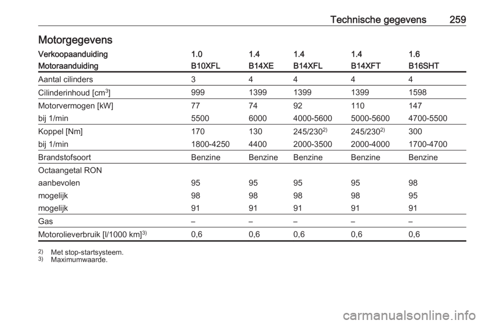 OPEL ASTRA K 2016  Gebruikershandleiding (in Dutch) Technische gegevens259MotorgegevensVerkoopaanduiding1.01.41.41.41.6MotoraanduidingB10XFLB14XEB14XFLB14XFTB16SHTAantal cilinders34444Cilinderinhoud [cm3
]9991399139913991598Motorvermogen [kW]7774921101