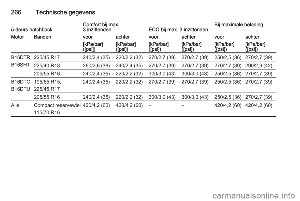 OPEL ASTRA K 2016  Gebruikershandleiding (in Dutch) 266Technische gegevens5-deurs hatchbackComfort bij max.
3 inzittendenECO bij max. 3 inzittendenBij maximale beladingMotorBandenvoorachtervoorachtervoorachter[kPa/bar]
([psi])[kPa/bar]
([psi])[kPa/bar]