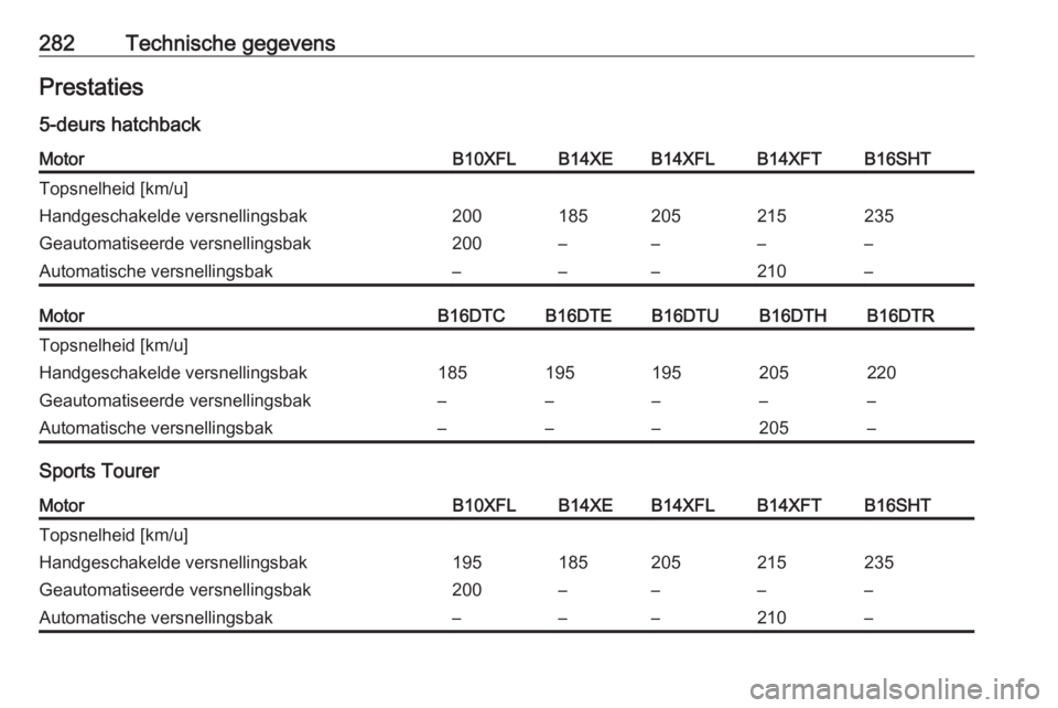 OPEL ASTRA K 2016.5  Gebruikershandleiding (in Dutch) 282Technische gegevensPrestaties
5-deurs hatchbackMotorB10XFLB14XEB14XFLB14XFTB16SHTTopsnelheid [km/u]Handgeschakelde versnellingsbak200185205215235Geautomatiseerde versnellingsbak200––––Autom