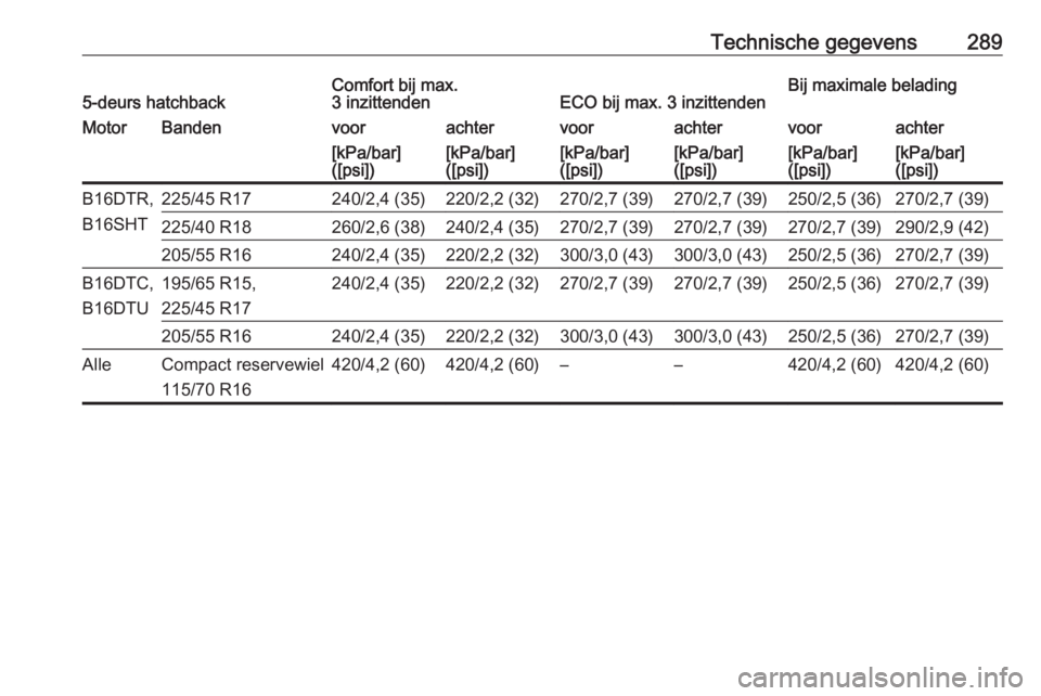 OPEL ASTRA K 2016.5  Gebruikershandleiding (in Dutch) Technische gegevens2895-deurs hatchbackComfort bij max.
3 inzittendenECO bij max. 3 inzittendenBij maximale beladingMotorBandenvoorachtervoorachtervoorachter[kPa/bar]
([psi])[kPa/bar]
([psi])[kPa/bar]