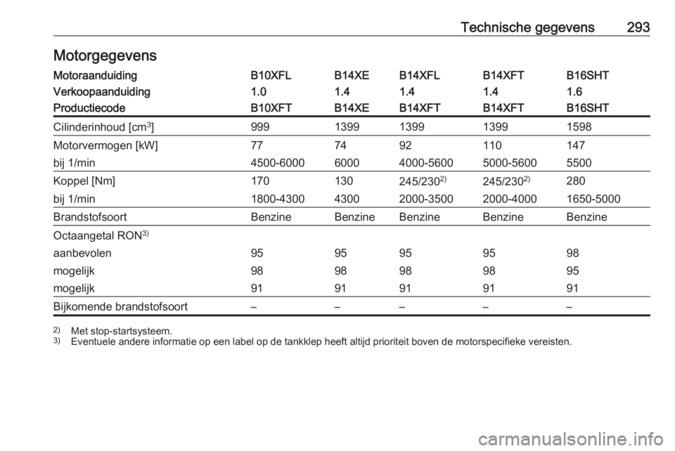 OPEL ASTRA K 2017  Gebruikershandleiding (in Dutch) Technische gegevens293MotorgegevensMotoraanduidingB10XFLB14XEB14XFLB14XFTB16SHTVerkoopaanduiding1.01.41.41.41.6ProductiecodeB10XFTB14XEB14XFTB14XFTB16SHTCilinderinhoud [cm3
]9991399139913991598Motorve