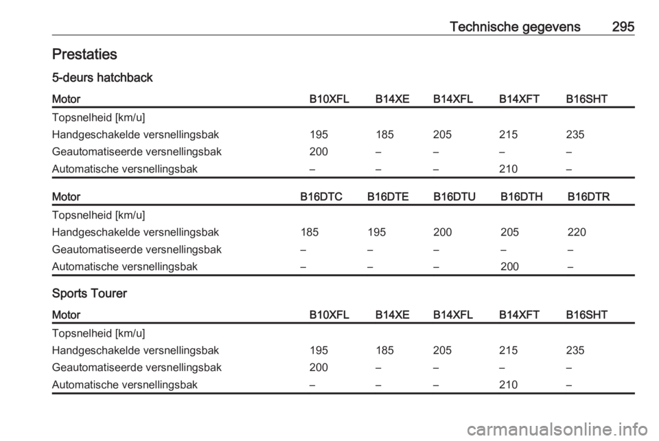 OPEL ASTRA K 2017  Gebruikershandleiding (in Dutch) Technische gegevens295Prestaties5-deurs hatchbackMotorB10XFLB14XEB14XFLB14XFTB16SHTTopsnelheid [km/u]Handgeschakelde versnellingsbak195185205215235Geautomatiseerde versnellingsbak200––––Automa