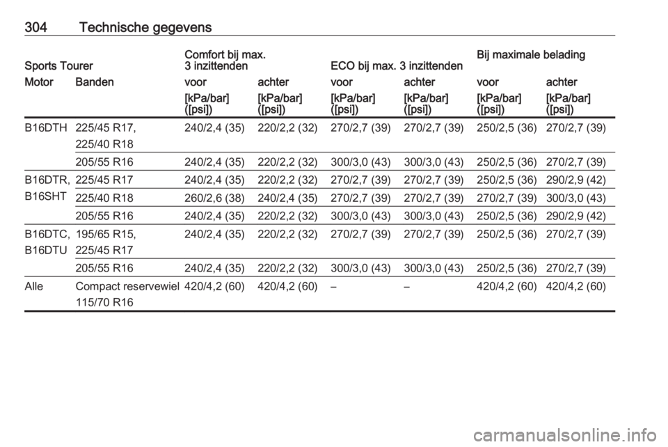 OPEL ASTRA K 2017  Gebruikershandleiding (in Dutch) 304Technische gegevensSports TourerComfort bij max.
3 inzittendenECO bij max. 3 inzittendenBij maximale beladingMotorBandenvoorachtervoorachtervoorachter[kPa/bar]
([psi])[kPa/bar]
([psi])[kPa/bar]
([p