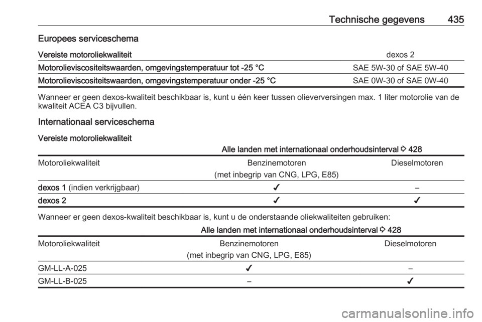 OPEL ASTRA K 2017.5  Gebruikershandleiding (in Dutch) Technische gegevens435Europees serviceschemaVereiste motoroliekwaliteitdexos 2Motorolieviscositeitswaarden, omgevingstemperatuur tot -25 °CSAE 5W-30 of SAE 5W-40Motorolieviscositeitswaarden, omgeving