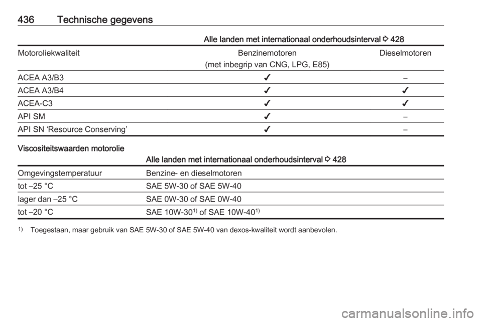 OPEL ASTRA K 2017.5 Gebruikershandleiding (in Dutch) 436Technische gegevensAlle landen met internationaal onderhoudsinterval 3 428MotoroliekwaliteitBenzinemotoren
(met inbegrip van CNG, LPG, E85)DieselmotorenACEA A3/B3✔–ACEA A3/B4✔✔ACEA-C3✔✔ OPEL ASTRA K 2017.5 Gebruikershandleiding (in Dutch) 436Technische gegevensAlle landen met internationaal onderhoudsinterval 3 428MotoroliekwaliteitBenzinemotoren
(met inbegrip van CNG, LPG, E85)DieselmotorenACEA A3/B3✔–ACEA A3/B4✔✔ACEA-C3✔✔