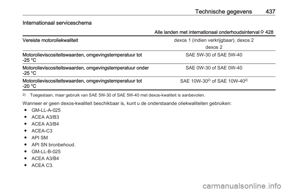 OPEL ASTRA K 2017.5  Gebruikershandleiding (in Dutch) Technische gegevens437Internationaal serviceschemaAlle landen met internationaal onderhoudsinterval 3 428Vereiste motoroliekwaliteitdexos 1 (indien verkrijgbaar), dexos 2
dexos 2Motorolieviscositeitsw