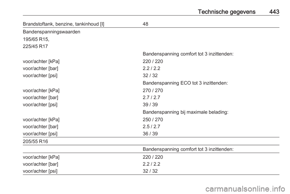 OPEL ASTRA K 2017.5  Gebruikershandleiding (in Dutch) Technische gegevens443Brandstoftank, benzine, tankinhoud [I]48Bandenspanningswaarden195/65 R15,
225/45 R17Bandenspanning comfort tot 3 inzittenden:voor/achter [kPa]
voor/achter [bar]
voor/achter [psi]