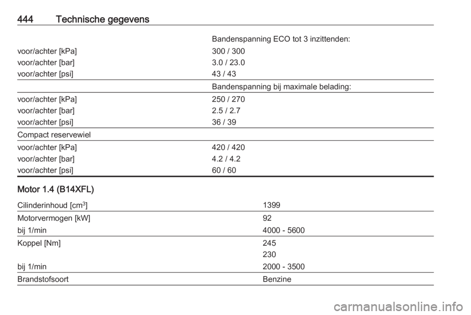 OPEL ASTRA K 2017.5  Gebruikershandleiding (in Dutch) 444Technische gegevensBandenspanning ECO tot 3 inzittenden:voor/achter [kPa]
voor/achter [bar]
voor/achter [psi]300 / 300
3.0 / 23.0
43 / 43Bandenspanning bij maximale belading:voor/achter [kPa]
voor/
