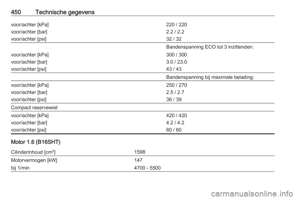 OPEL ASTRA K 2017.5  Gebruikershandleiding (in Dutch) 450Technische gegevensvoor/achter [kPa]
voor/achter [bar]
voor/achter [psi]220 / 220
2.2 / 2.2
32 / 32Bandenspanning ECO tot 3 inzittenden:voor/achter [kPa]
voor/achter [bar]
voor/achter [psi]300 / 30