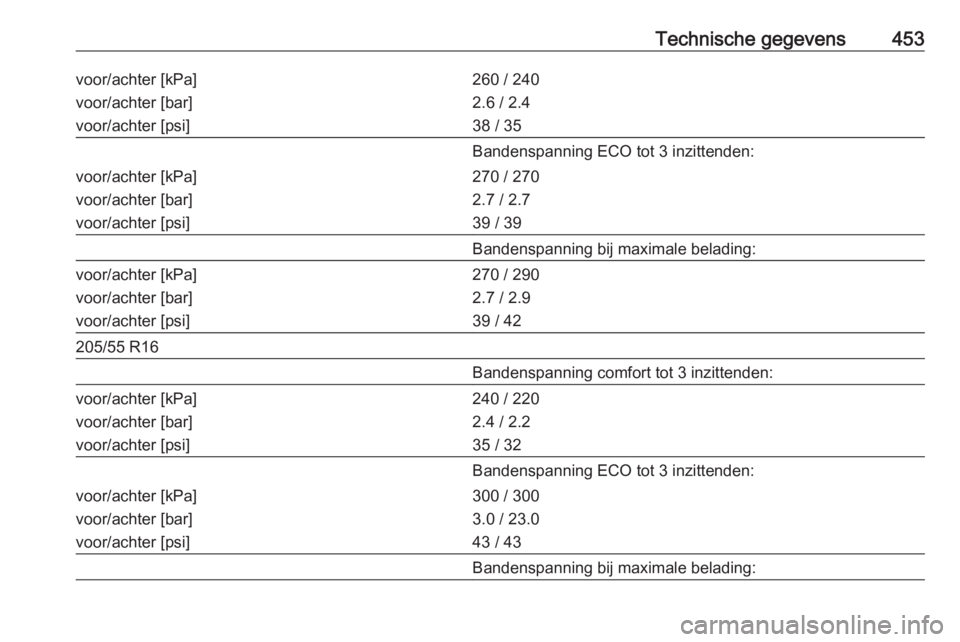 OPEL ASTRA K 2017.5  Gebruikershandleiding (in Dutch) Technische gegevens453voor/achter [kPa]
voor/achter [bar]
voor/achter [psi]260 / 240
2.6 / 2.4
38 / 35Bandenspanning ECO tot 3 inzittenden:voor/achter [kPa]
voor/achter [bar]
voor/achter [psi]270 / 27