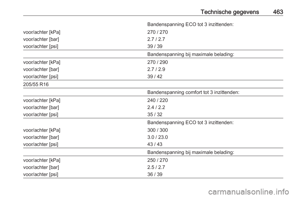 OPEL ASTRA K 2017.5  Gebruikershandleiding (in Dutch) Technische gegevens463Bandenspanning ECO tot 3 inzittenden:voor/achter [kPa]
voor/achter [bar]
voor/achter [psi]270 / 270
2.7 / 2.7
39 / 39Bandenspanning bij maximale belading:voor/achter [kPa]
voor/a