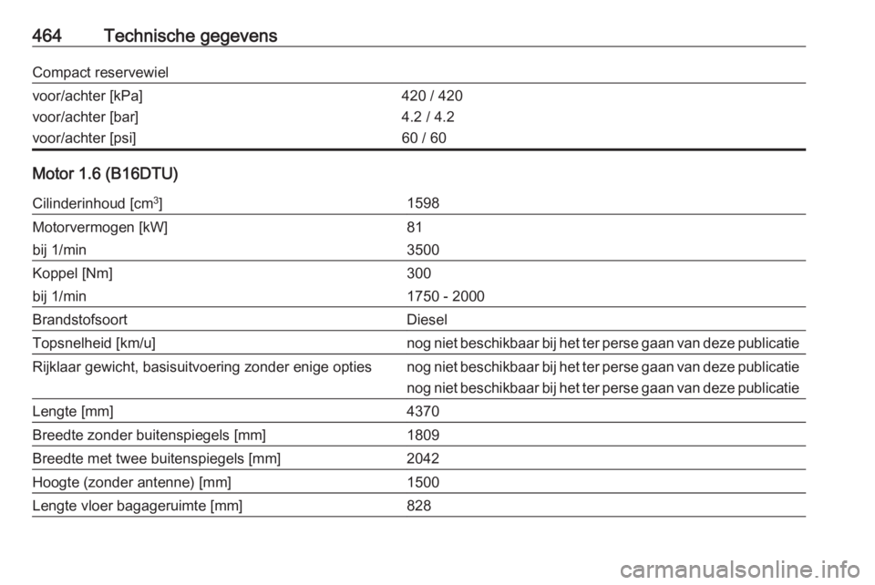 OPEL ASTRA K 2017.5  Gebruikershandleiding (in Dutch) 464Technische gegevensCompact reservewielvoor/achter [kPa]
voor/achter [bar]
voor/achter [psi]420 / 420
4.2 / 4.2
60 / 60
Motor 1.6 (B16DTU)
Cilinderinhoud [cm 3
]1598Motorvermogen [kW]81bij 1/min3500