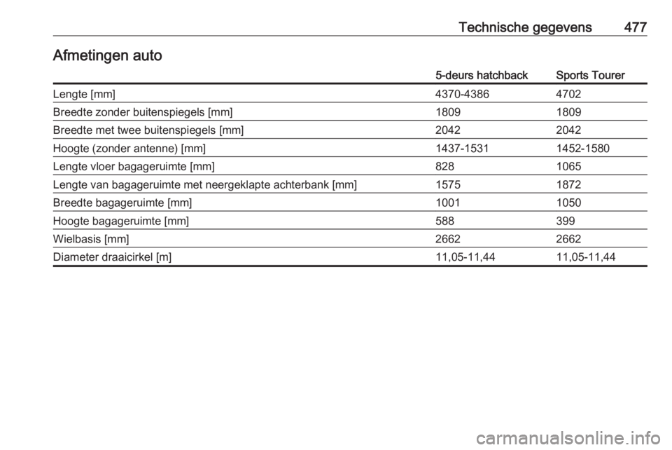 OPEL ASTRA K 2017.5  Gebruikershandleiding (in Dutch) Technische gegevens477Afmetingen auto5-deurs hatchbackSports TourerLengte [mm]4370-43864702Breedte zonder buitenspiegels [mm]18091809Breedte met twee buitenspiegels [mm]20422042Hoogte (zonder antenne)