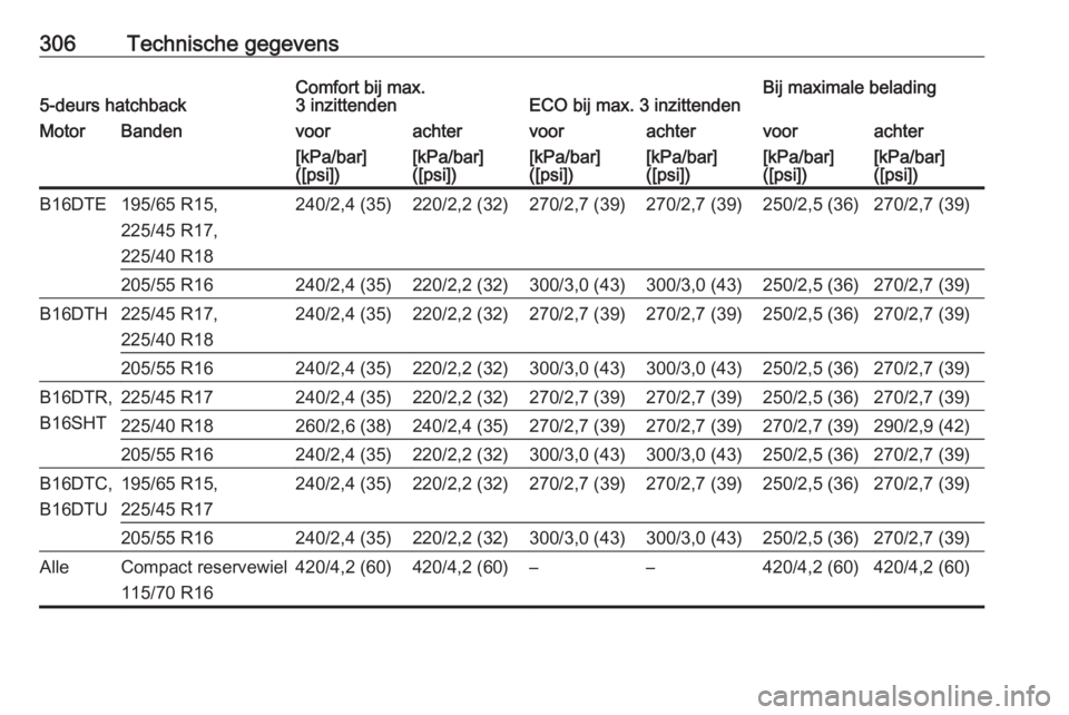 OPEL ASTRA K 2018  Gebruikershandleiding (in Dutch) 306Technische gegevens5-deurs hatchbackComfort bij max.
3 inzittendenECO bij max. 3 inzittendenBij maximale beladingMotorBandenvoorachtervoorachtervoorachter[kPa/bar]
([psi])[kPa/bar]
([psi])[kPa/bar]