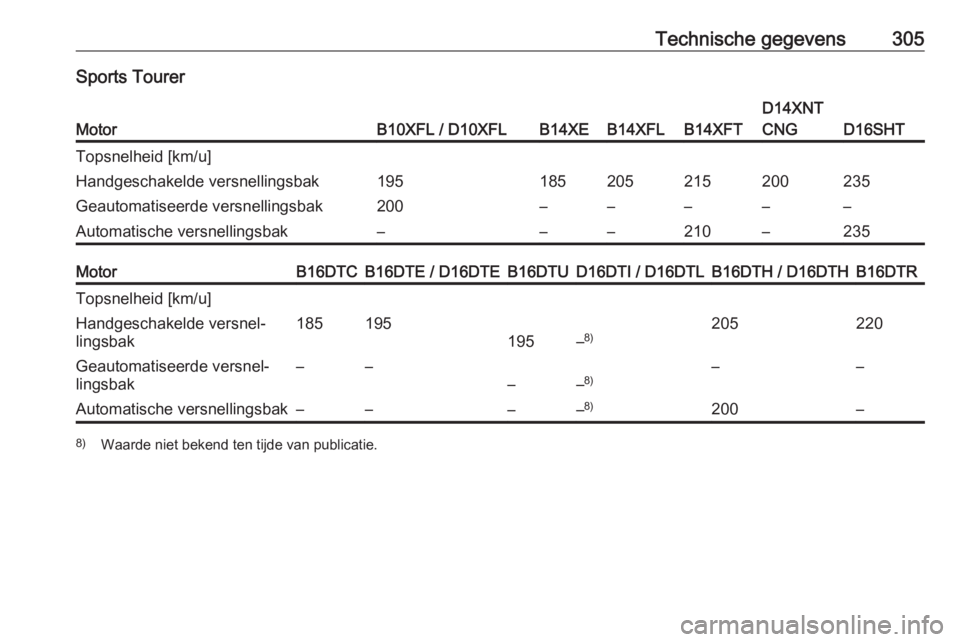 OPEL ASTRA K 2018.75  Gebruikershandleiding (in Dutch) Technische gegevens305Sports Tourer
MotorB10XFL / D10XFLB14XEB14XFLB14XFT
D14XNT
CNG
D16SHT
Topsnelheid [km/u]Handgeschakelde versnellingsbak195185205215200235Geautomatiseerde versnellingsbak200––