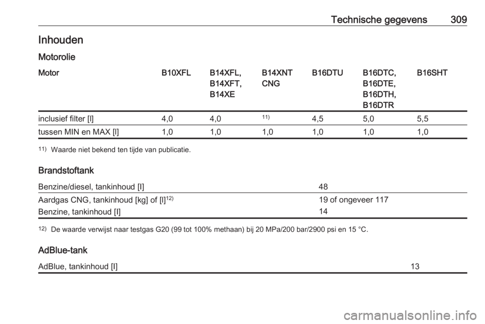 OPEL ASTRA K 2018.75  Gebruikershandleiding (in Dutch) Technische gegevens309Inhouden
MotorolieMotorB10XFLB14XFL,
B14XFT,
B14XEB14XNT
CNGB16DTUB16DTC,
B16DTE,
B16DTH,
B16DTRB16SHTinclusief filter [l]4,04,011)4,55,05,5tussen MIN en MAX [l]1,01,01,01,01,01,