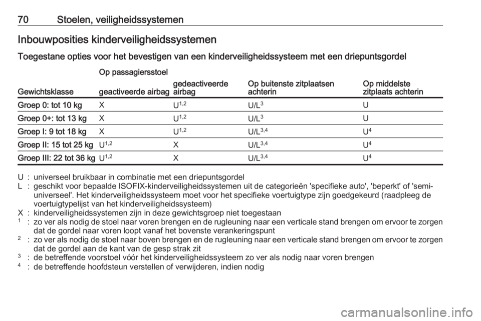 OPEL ASTRA K 2018.75  Gebruikershandleiding (in Dutch) 70Stoelen, veiligheidssystemenInbouwposities kinderveiligheidssystemenToegestane opties voor het bevestigen van een kinderveiligheidssysteem met een driepuntsgordel
Gewichtsklasse
Op passagiersstoel
O