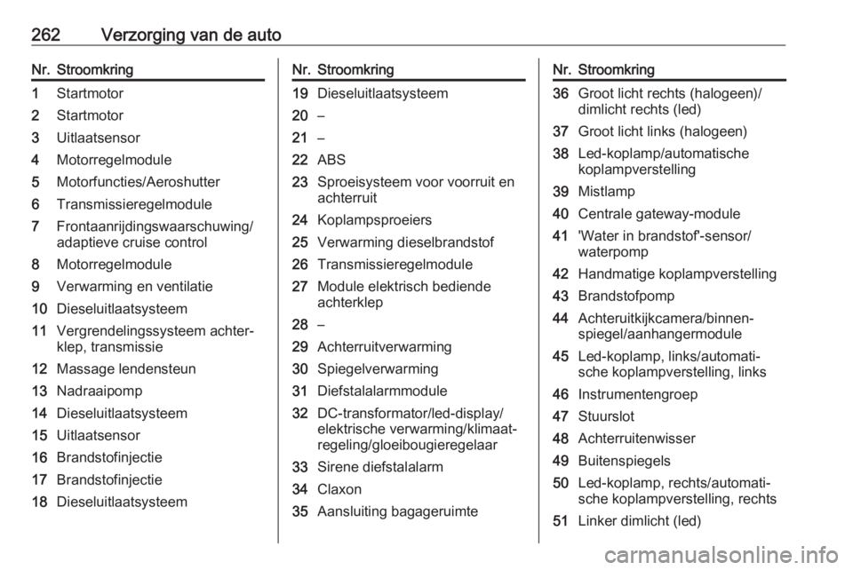 OPEL ASTRA K 2019  Gebruikershandleiding (in Dutch) 262Verzorging van de autoNr.Stroomkring1Startmotor2Startmotor3Uitlaatsensor4Motorregelmodule5Motorfuncties/Aeroshutter6Transmissieregelmodule7Frontaanrijdingswaarschuwing/
adaptieve cruise control8Mot