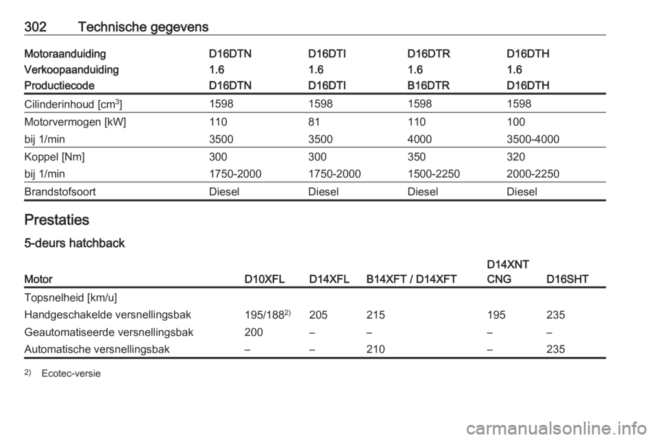 OPEL ASTRA K 2019  Gebruikershandleiding (in Dutch) 302Technische gegevensMotoraanduidingD16DTND16DTID16DTHD16DTRVerkoopaanduiding1.61.61.61.6ProductiecodeD16DTND16DTID16DTHB16DTRCilinderinhoud [cm3
]1598159815981598Motorvermogen [kW]11081100110bij 1/m