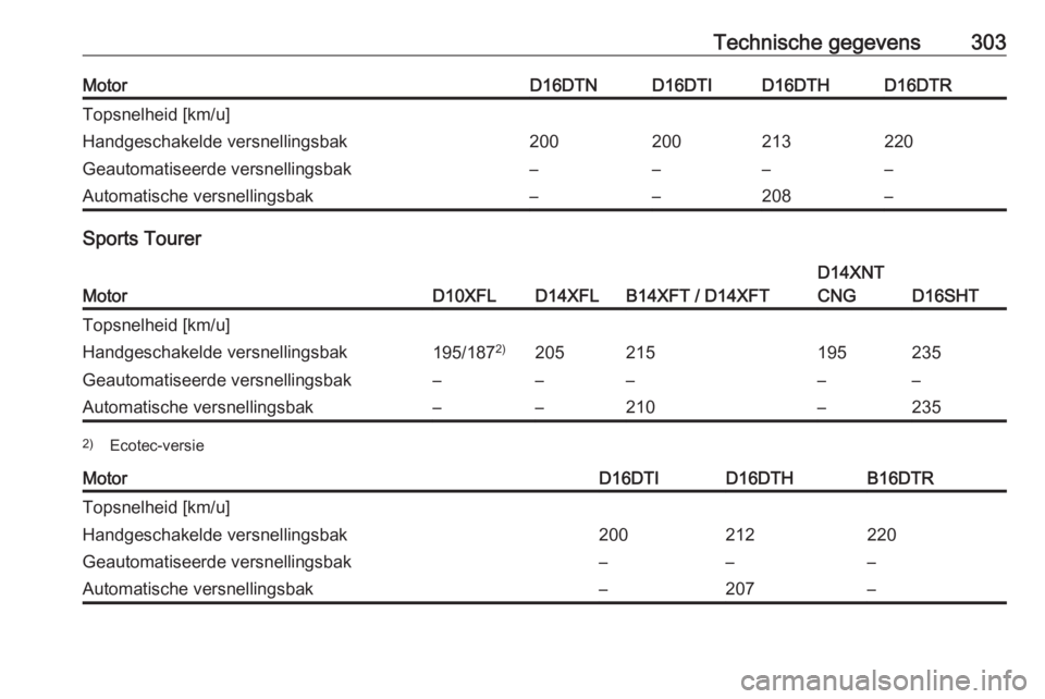 OPEL ASTRA K 2019  Gebruikershandleiding (in Dutch) Technische gegevens303MotorD16DTND16DTID16DTHD16DTRTopsnelheid [km/u]Handgeschakelde versnellingsbak200200213220Geautomatiseerde versnellingsbak––––Automatische versnellingsbak––208–
Spo