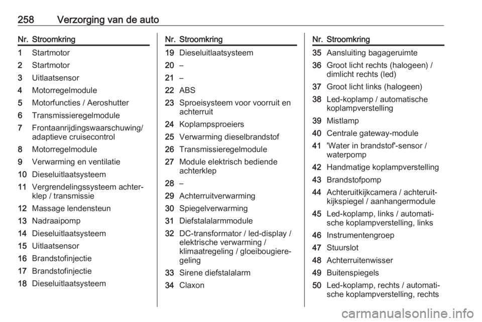 OPEL ASTRA K 2019.5  Gebruikershandleiding (in Dutch) 258Verzorging van de autoNr.Stroomkring1Startmotor2Startmotor3Uitlaatsensor4Motorregelmodule5Motorfuncties / Aeroshutter6Transmissieregelmodule7Frontaanrijdingswaarschuwing/
adaptieve cruisecontrol8Mo