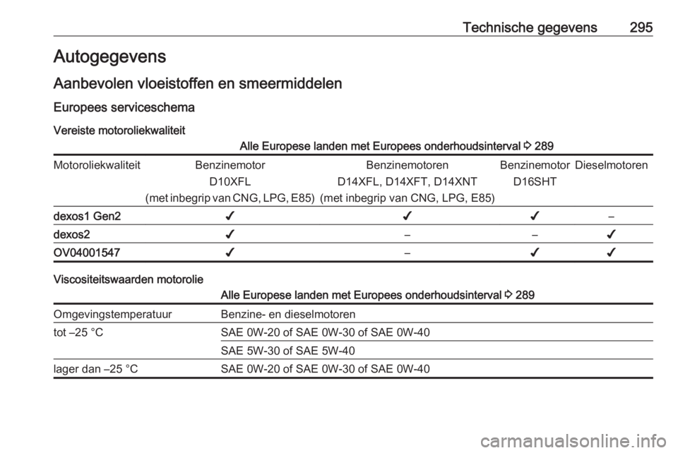 OPEL ASTRA K 2019.5  Gebruikershandleiding (in Dutch) Technische gegevens295Autogegevens
Aanbevolen vloeistoffen en smeermiddelen
Europees serviceschema Vereiste motoroliekwaliteitAlle Europese landen met Europees onderhoudsinterval  3 289Motoroliekwalit