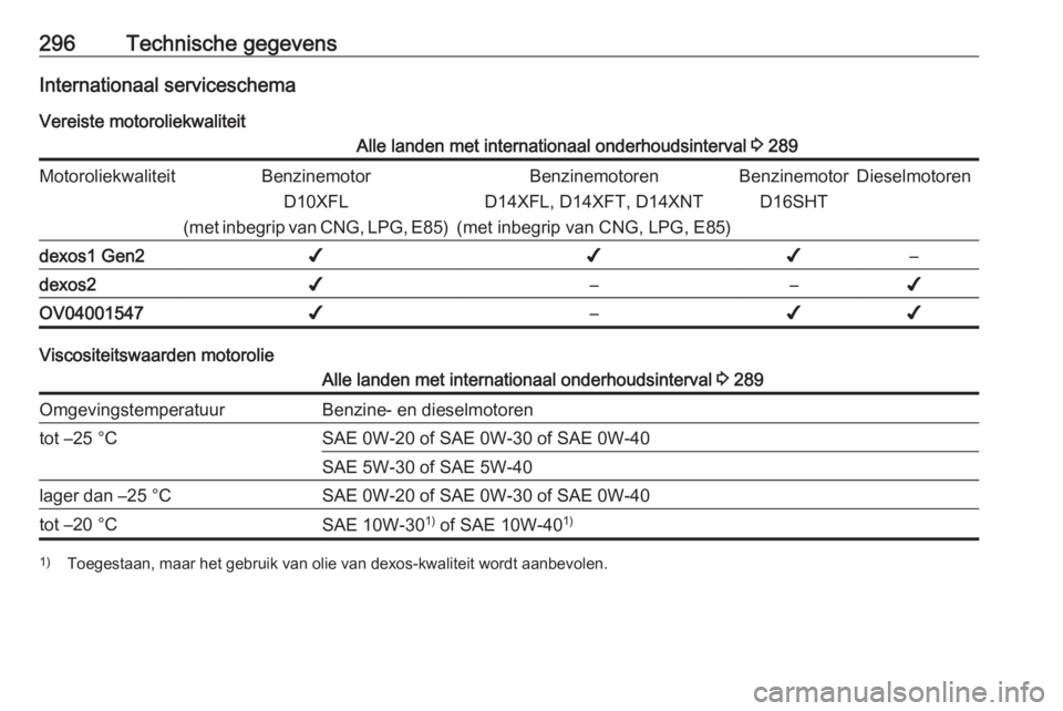 OPEL ASTRA K 2019.5  Gebruikershandleiding (in Dutch) 296Technische gegevensInternationaal serviceschemaVereiste motoroliekwaliteitAlle landen met internationaal onderhoudsinterval  3 289MotoroliekwaliteitBenzinemotor
D10XFL
(met inbegrip van CNG, LPG, E