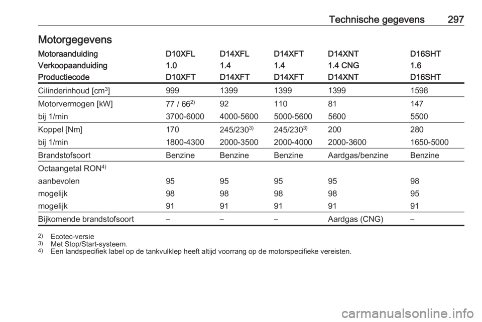 OPEL ASTRA K 2019.5  Gebruikershandleiding (in Dutch) Technische gegevens297MotorgegevensMotoraanduidingD10XFLD14XFLD14XFTD14XNTD16SHTVerkoopaanduiding1.01.41.41.4 CNG1.6ProductiecodeD10XFTD14XFTD14XFTD14XNTD16SHTCilinderinhoud [cm3
]9991399139913991598M