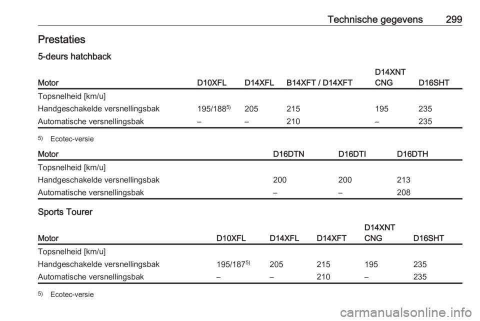 OPEL ASTRA K 2019.5  Gebruikershandleiding (in Dutch) Technische gegevens299Prestaties5-deurs hatchbackMotorD10XFLD14XFLB14XFT / D14XFT
D14XNT
CNG
D16SHT
Topsnelheid [km/u]Handgeschakelde versnellingsbak195/188 5)205215195235Automatische versnellingsbak�