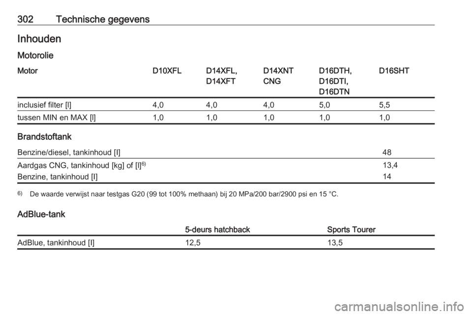 OPEL ASTRA K 2019.5  Gebruikershandleiding (in Dutch) 302Technische gegevensInhouden
MotorolieMotorD10XFLD14XFL,
D14XFTD14XNT
CNGD16DTH,
D16DTI,
D16DTND16SHTinclusief filter [l]4,04,04,05,05,5tussen MIN en MAX [l]1,01,01,01,01,0
Brandstoftank
Benzine/die