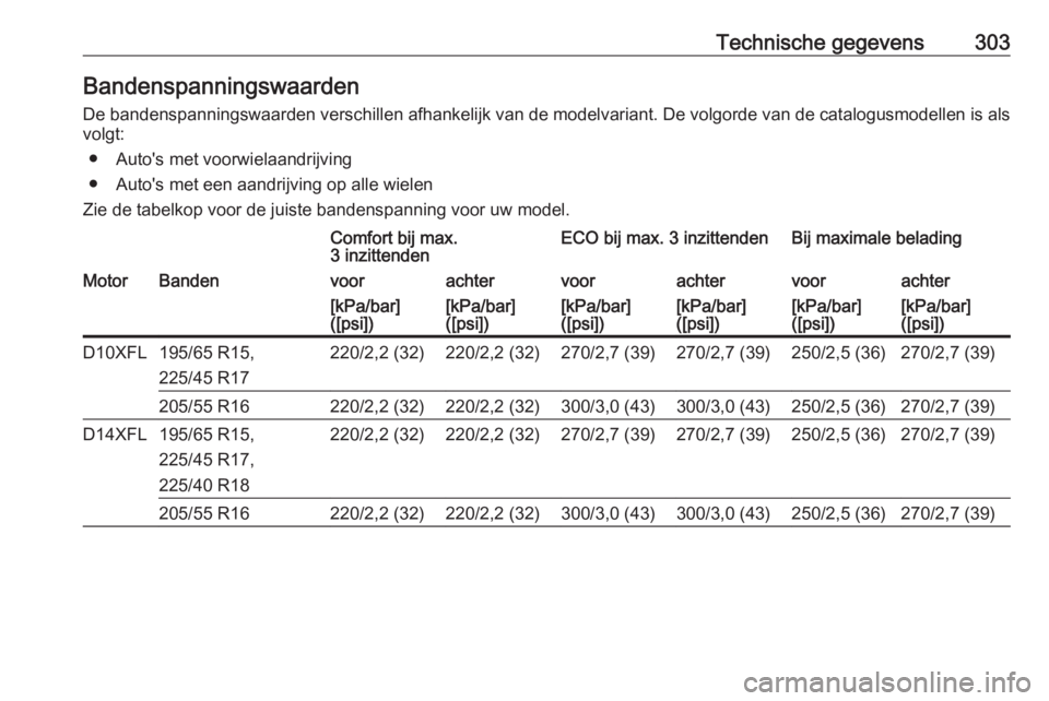 OPEL ASTRA K 2019.5 Gebruikershandleiding (in Dutch) Technische gegevens303Bandenspanningswaarden
De bandenspanningswaarden verschillen afhankelijk van de modelvariant. De volgorde van de catalogusmodellen is als volgt:
ā Auto's met voorwielaandri OPEL ASTRA K 2019.5 Gebruikershandleiding (in Dutch) Technische gegevens303Bandenspanningswaarden
De bandenspanningswaarden verschillen afhankelijk van de modelvariant. De volgorde van de catalogusmodellen is als volgt:
ā Auto's met voorwielaandri