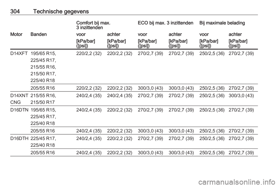 OPEL ASTRA K 2019.5  Gebruikershandleiding (in Dutch) 304Technische gegevensComfort bij max.
3 inzittendenECO bij max. 3 inzittendenBij maximale beladingMotorBandenvoorachtervoorachtervoorachter[kPa/bar]
([psi])[kPa/bar]
([psi])[kPa/bar]
([psi])[kPa/bar]