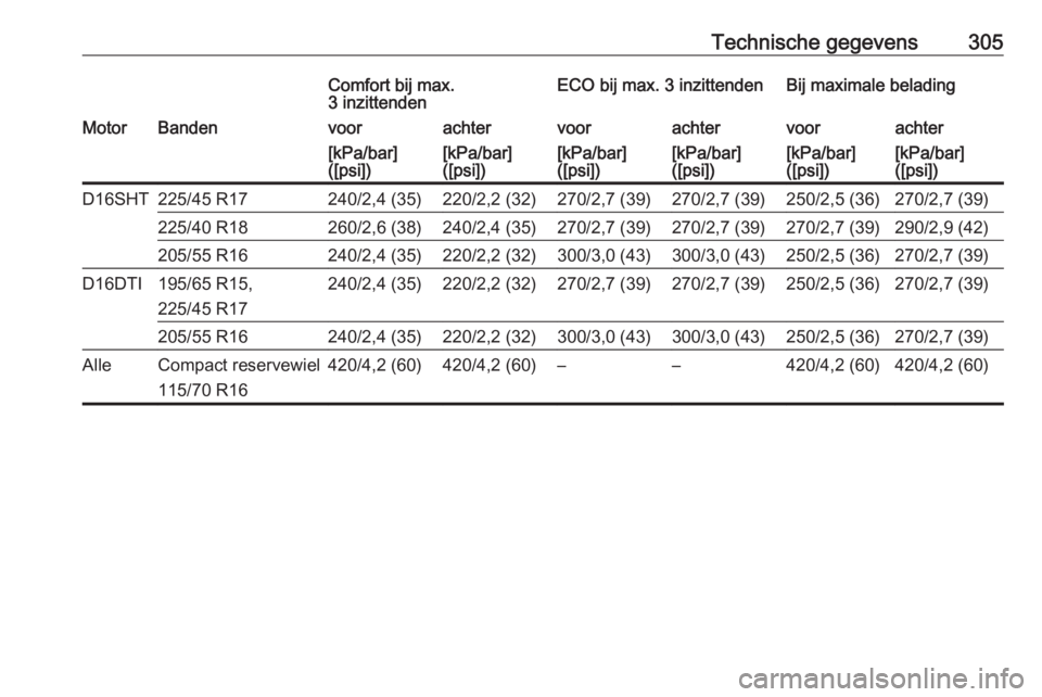 OPEL ASTRA K 2019.5  Gebruikershandleiding (in Dutch) Technische gegevens305Comfort bij max.
3 inzittendenECO bij max. 3 inzittendenBij maximale beladingMotorBandenvoorachtervoorachtervoorachter[kPa/bar]
([psi])[kPa/bar]
([psi])[kPa/bar]
([psi])[kPa/bar]