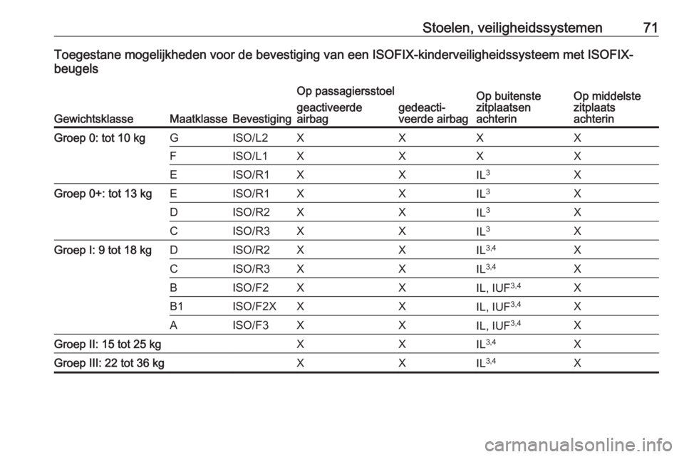 OPEL ASTRA K 2019.5  Gebruikershandleiding (in Dutch) Stoelen, veiligheidssystemen71Toegestane mogelijkheden voor de bevestiging van een ISOFIX-kinderveiligheidssysteem met ISOFIX-
beugels
GewichtsklasseMaatklasseBevestiging
Op passagiersstoelOp buitenst