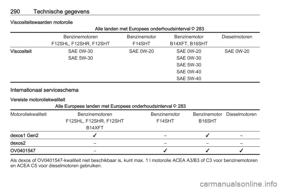 OPEL ASTRA K 2020  Gebruikershandleiding (in Dutch) 290Technische gegevensViscositeitswaarden motorolieAlle landen met Europees onderhoudsinterval 3 283Benzinemotoren
F12SHL, F12SHR, F12SHTBenzinemotor F14SHTBenzinemotor
B14XFT, B16SHTDieselmotorenVisc
