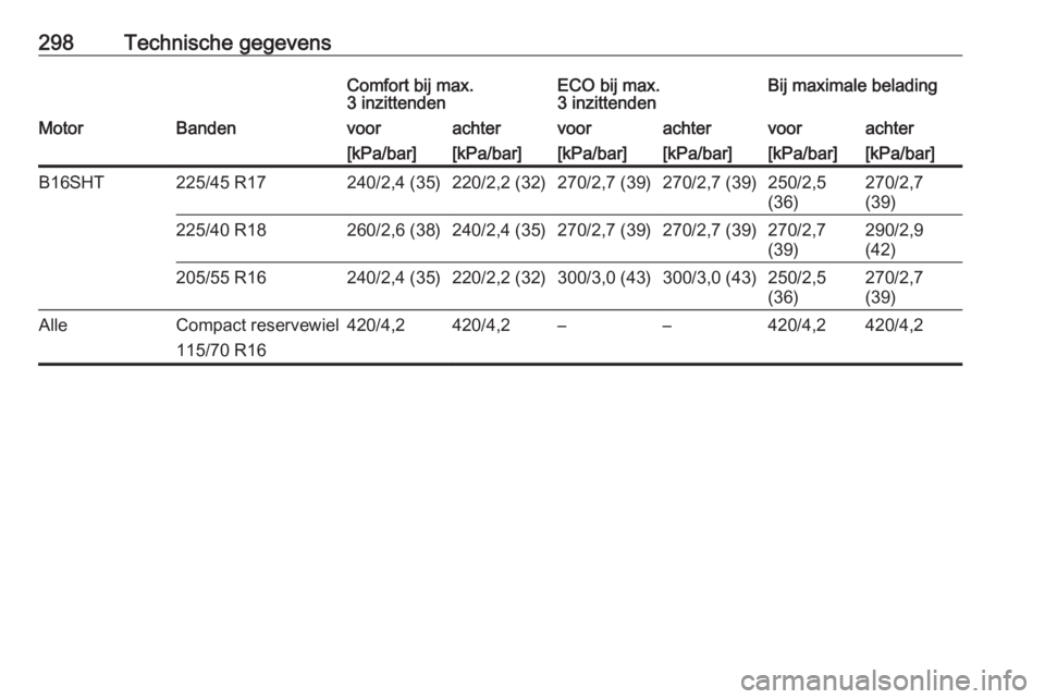 OPEL ASTRA K 2020  Gebruikershandleiding (in Dutch) 298Technische gegevensComfort bij max.
3 inzittendenECO bij max.
3 inzittendenBij maximale beladingMotorBandenvoorachtervoorachtervoorachter[kPa/bar][kPa/bar][kPa/bar][kPa/bar][kPa/bar][kPa/bar]B16SHT