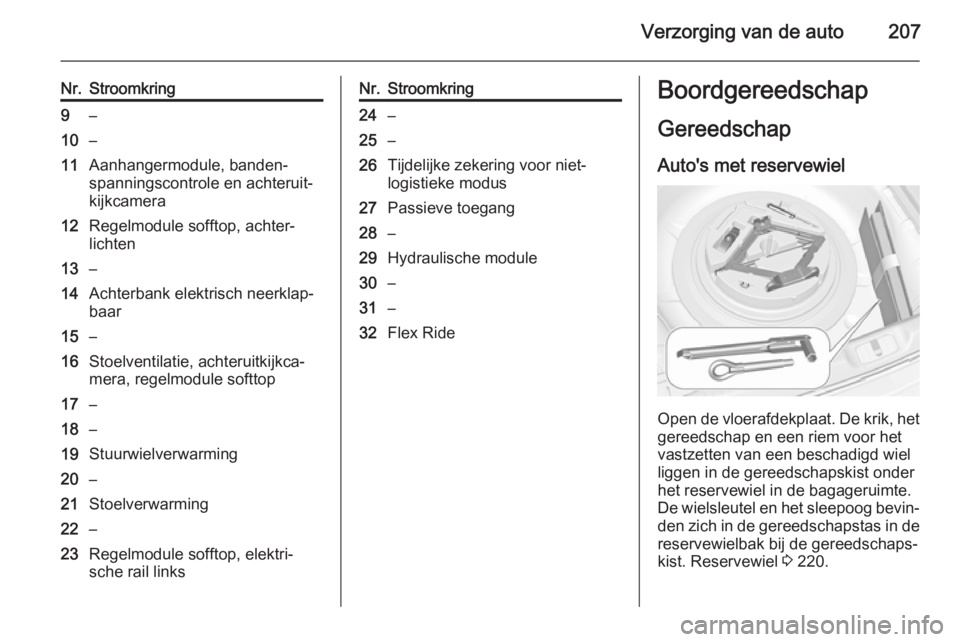 OPEL CASCADA 2014 Gebruikershandleiding (in Dutch) Verzorging van de auto207
Nr.Stroomkring9–10–11Aanhangermodule, banden‐
spanningscontrole en achteruit‐
kijkcamera12Regelmodule sofftop, achter‐
lichten13–14Achterbank elektrisch neerklap OPEL CASCADA 2014 Gebruikershandleiding (in Dutch) Verzorging van de auto207
Nr.Stroomkring9–10–11Aanhangermodule, banden‐
spanningscontrole en achteruit‐
kijkcamera12Regelmodule sofftop, achter‐
lichten13–14Achterbank elektrisch neerklap