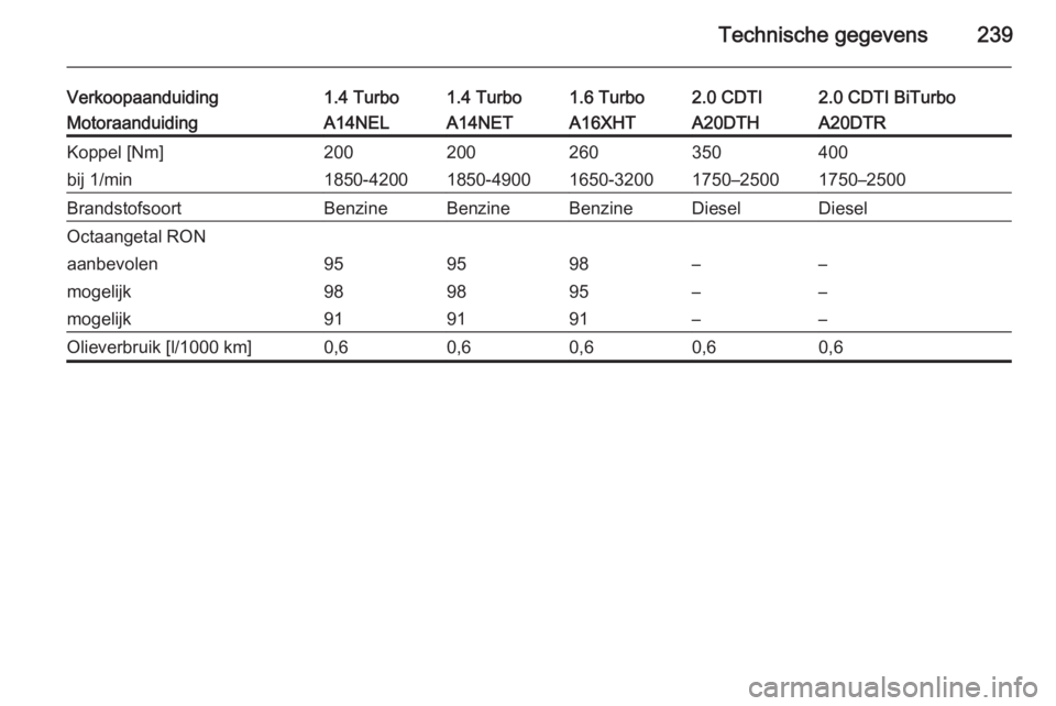 OPEL CASCADA 2014  Gebruikershandleiding (in Dutch) Technische gegevens239
Verkoopaanduiding1.4 Turbo1.4 Turbo1.6 Turbo2.0 CDTI2.0 CDTI BiTurboMotoraanduidingA14NELA14NETA16XHTA20DTHA20DTRKoppel [Nm]200200260350400bij 1/min1850-42001850-49001650-320017