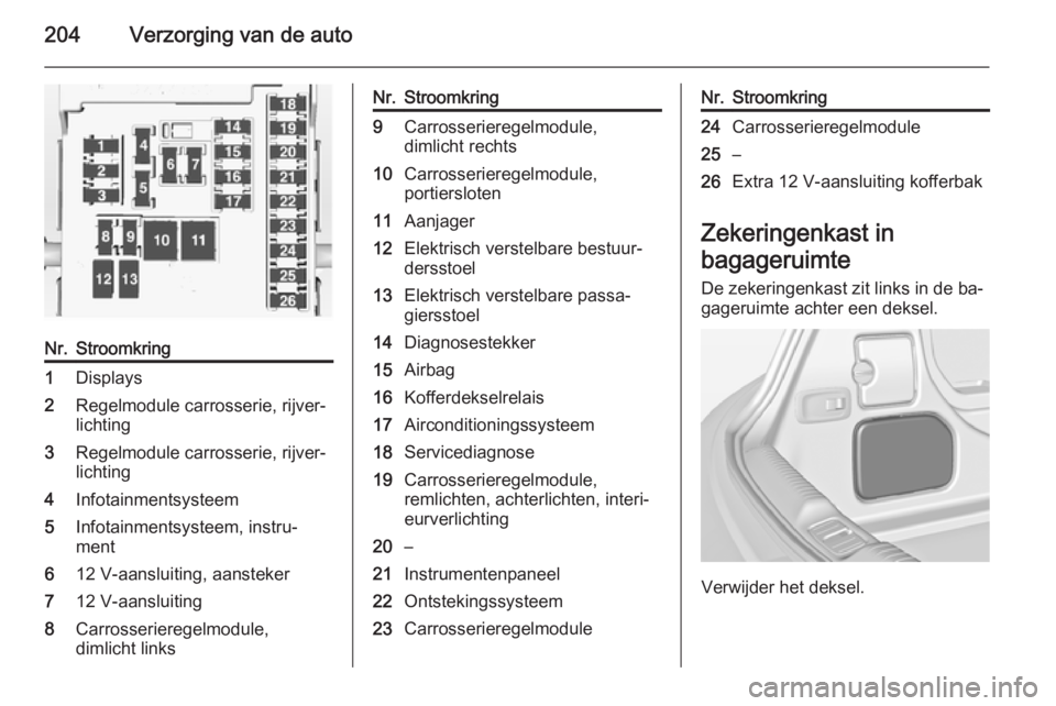 OPEL CASCADA 2015  Gebruikershandleiding (in Dutch) 204Verzorging van de auto
Nr.Stroomkring1Displays2Regelmodule carrosserie, rijver‐
lichting3Regelmodule carrosserie, rijver‐
lichting4Infotainmentsysteem5Infotainmentsysteem, instru‐
ment612 V-a