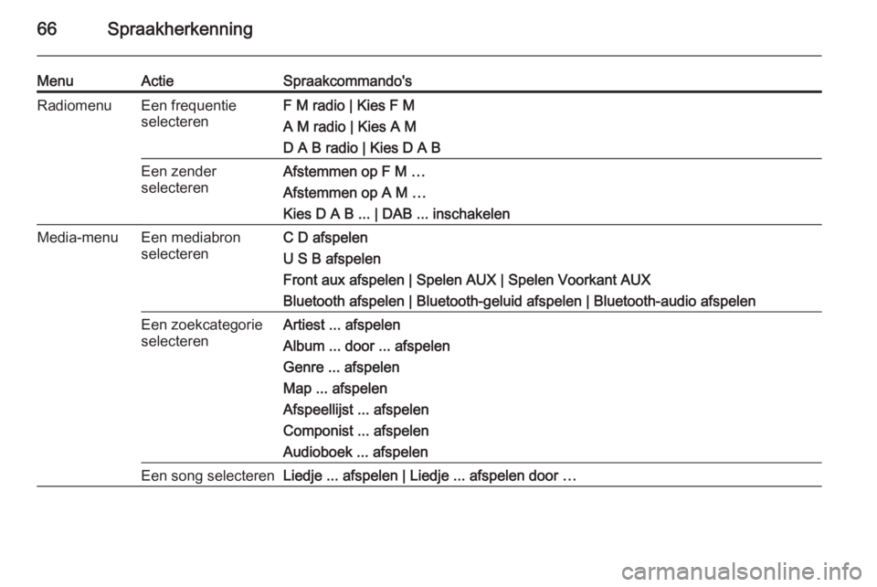 OPEL CASCADA 2015.5  Handleiding Infotainment (in Dutch) 66Spraakherkenning
MenuActieSpraakcommando'sRadiomenuEen frequentie
selecterenF M radio | Kies F M
A M radio | Kies A M
D A B radio | Kies D A BEen zender
selecterenAfstemmen op F M …
Afstemmen 