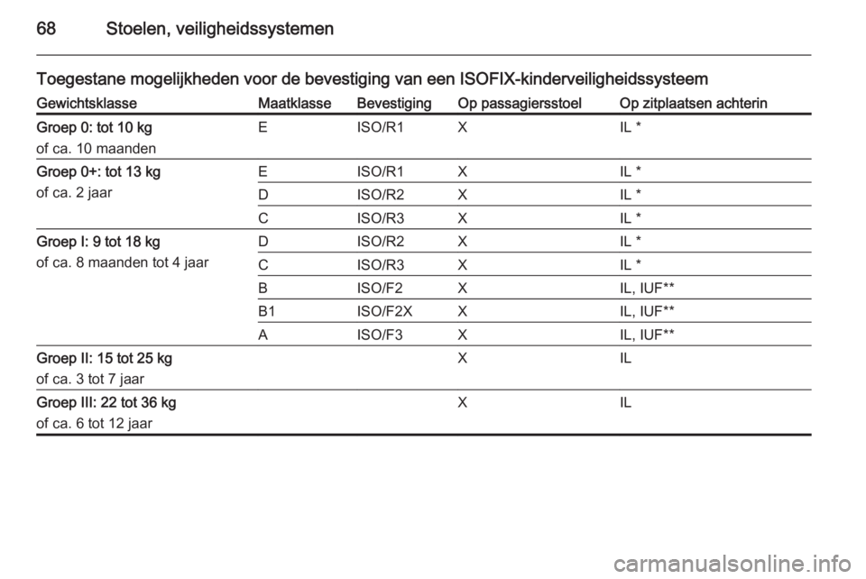 OPEL CASCADA 2015.5  Gebruikershandleiding (in Dutch) 68Stoelen, veiligheidssystemen
Toegestane mogelijkheden voor de bevestiging van een ISOFIX-kinderveiligheidssysteemGewichtsklasseMaatklasseBevestigingOp passagiersstoelOp zitplaatsen achterinGroep 0: 
