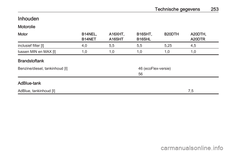 OPEL CASCADA 2016  Gebruikershandleiding (in Dutch) Technische gegevens253Inhouden
MotorolieMotorB14NEL,
B14NETA16XHT,
A16SHTB16SHT,
B16SHLB20DTHA20DTH,
A20DTRinclusief filter [l]4,05,55,55,254,5tussen MIN en MAX [l]1,01,01,01,01,0
Brandstoftank
Benzin
