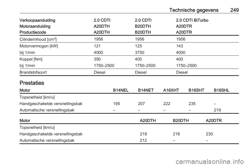 OPEL CASCADA 2016.5  Gebruikershandleiding (in Dutch) Technische gegevens249Verkoopaanduiding2.0 CDTI2.0 CDTI2.0 CDTI BiTurboMotoraanduidingA20DTHB20DTHA20DTRProductiecodeA20DTHB20DTHA20DTRCilinderinhoud [cm3
]195619561956Motorvermogen [kW]121125143bij 1