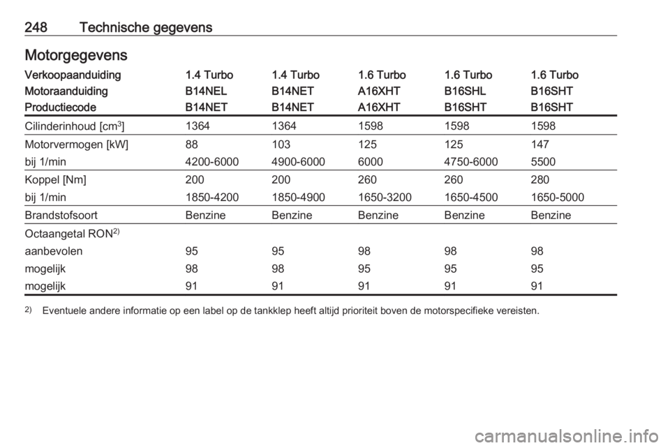 OPEL CASCADA 2017  Gebruikershandleiding (in Dutch) 248Technische gegevensMotorgegevensVerkoopaanduiding1.4 Turbo1.4 Turbo1.6 Turbo1.6 Turbo1.6 TurboMotoraanduidingB14NELB14NETA16XHTB16SHTB16SHLProductiecodeB14NETB14NETA16XHTB16SHTB16SHTCilinderinhoud 
