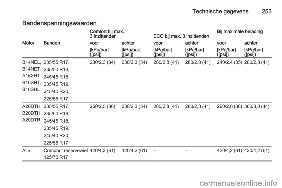 OPEL CASCADA 2017  Gebruikershandleiding (in Dutch) Technische gegevens253BandenspanningswaardenComfort bij max.
3 inzittendenECO bij max. 3 inzittendenBij maximale beladingMotorBandenvoorachtervoorachtervoorachter[kPa/bar]
([psi])[kPa/bar]
([psi])[kPa