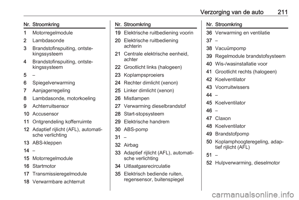OPEL CASCADA 2017.5  Gebruikershandleiding (in Dutch) Verzorging van de auto211Nr.Stroomkring1Motorregelmodule2Lambdasonde3Brandstofinspuiting, ontste‐
kingssysteem4Brandstofinspuiting, ontste‐
kingssysteem5–6Spiegelverwarming7Aanjagerregeling8Lamb