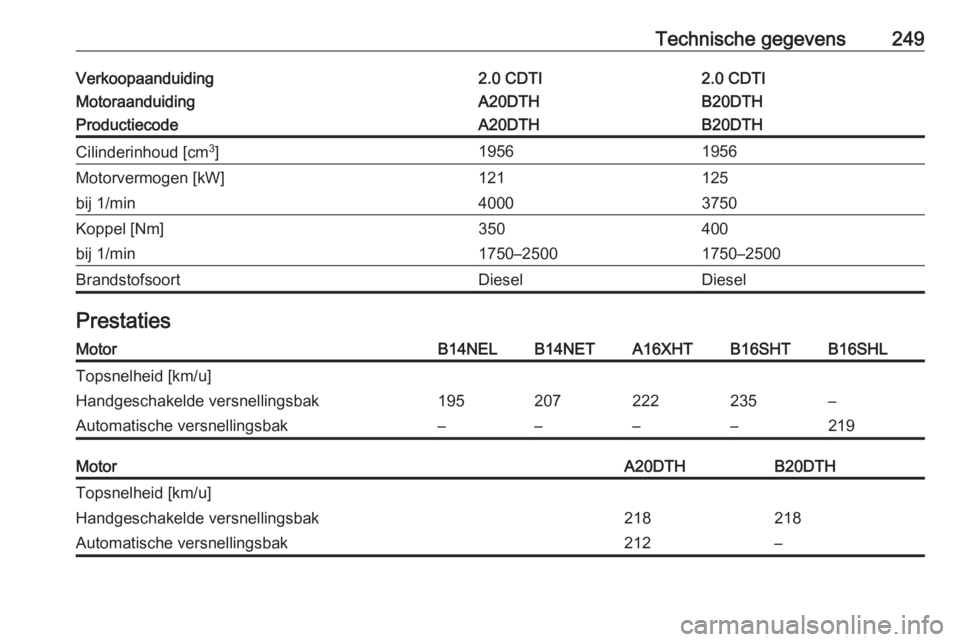 OPEL CASCADA 2017.5  Gebruikershandleiding (in Dutch) Technische gegevens249Verkoopaanduiding2.0 CDTI2.0 CDTIMotoraanduidingA20DTHB20DTHProductiecodeA20DTHB20DTHCilinderinhoud [cm3
]19561956Motorvermogen [kW]121125bij 1/min40003750Koppel [Nm]350400bij 1/